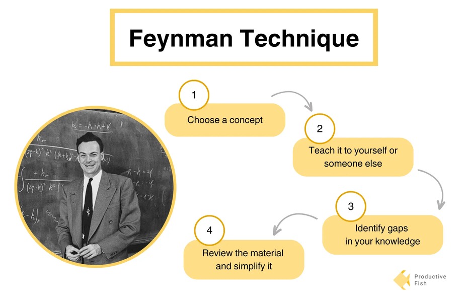 Illustration of the Feynman technique steps