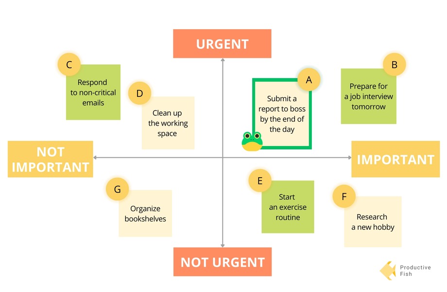 Example of using Eisenhower matrix, ABCD method and Eat the frog technique for task prioritization