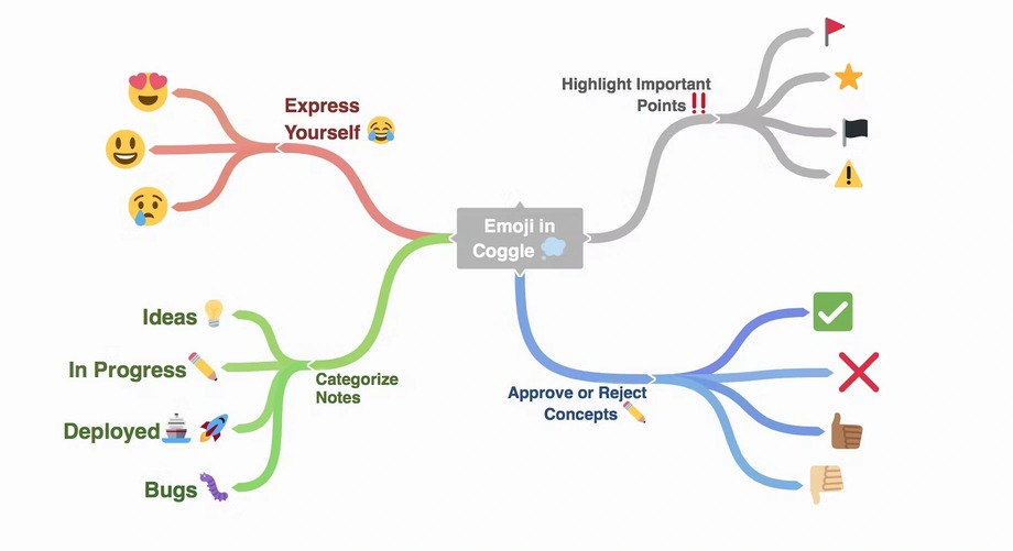 Coggle mind mapp tool