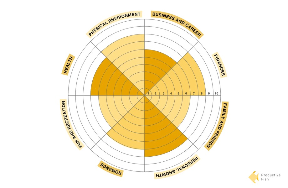 The example of rating eight areas of wheel of life by Productive Fish